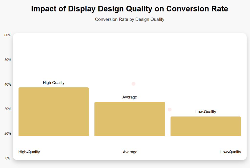 Conversion Rate Based on Display Design  - Trade Show Displays