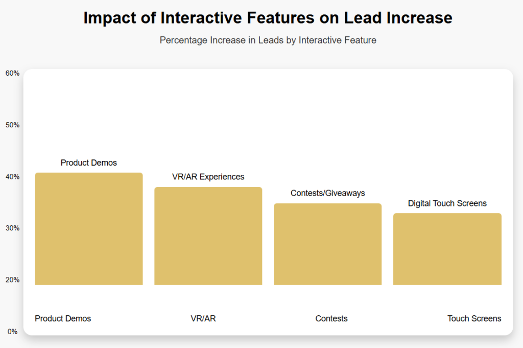 Visitors Engagement Through Interactive Elements - Trade Show Displays