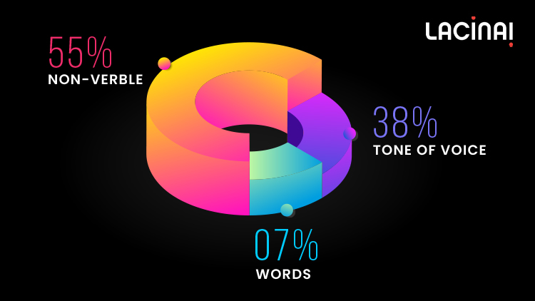 Verbal vs. Non-Verbal Communication